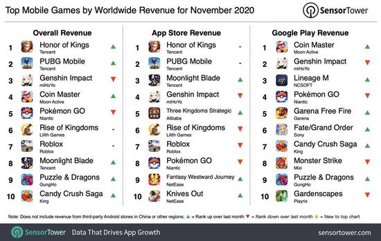 （数据来源：SensorTower）