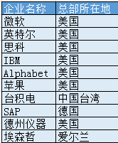 汤森路透发布科技领导企业榜：微软第一 腾讯入围