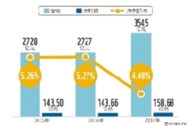 富士康股份近年业绩