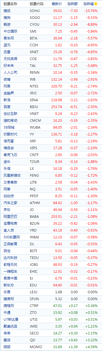 中概股周一收盘多数下跌 搜狐跌超15%