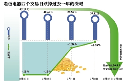 一只白马股意外暴跌，成为近日资本市场的焦点。