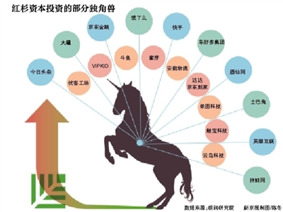 独角兽概念股走红资本市场：红杉27家 腾讯21家