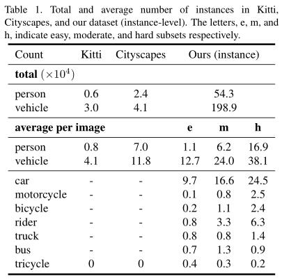 Kitti，CityScapes和ApolloScape关于数据实例的对比