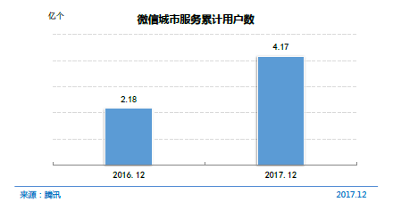 图49 微信城市服务累计用户数