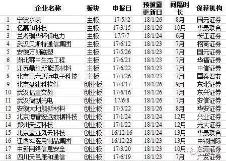 图3：近期申报日和更新日时间间隔