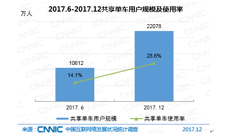 图46 2017.6-2017.12共享单车用户规模及使用率