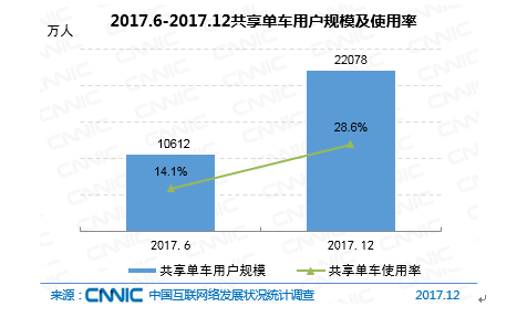 CNNIC第41次调查报告：共享单车