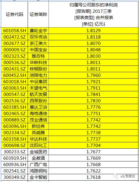 A股上市公司前三季度净利润数据(部分)