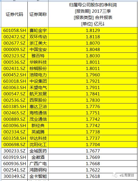 A股上市公司前三季度净利润数据（部分）