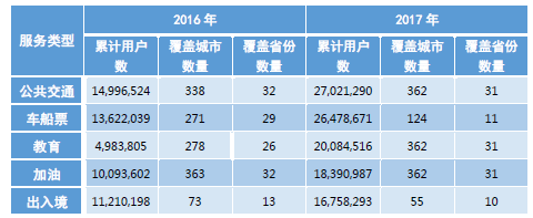 表9  2016-2017微信城市服务用户数及覆盖省市