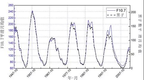 F10.7和黑子数关系