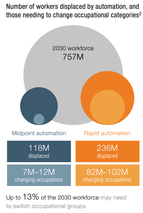 麦肯锡研究：2030年 机器人或将取代全球8亿工作岗位