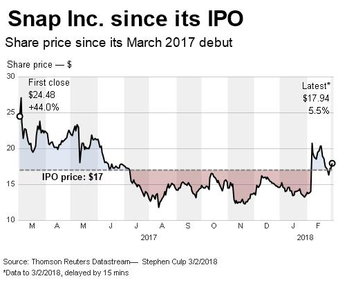 Snap上市后股价变化