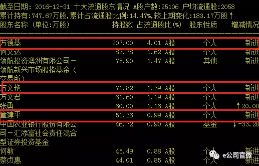 乐视网撬板解密:超级牛散章建平与他的影子账户 图为多轮科技2016年年报前十大流通股东