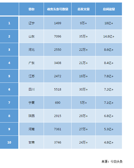 2017.01-2017.12阅读量排行前十的省、自治区和直辖市情况