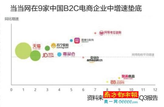 当当错失电商红利成海航猎物 与亚马逊腾讯百度错过