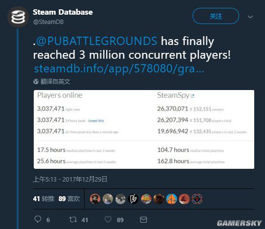 SteamDB数据也显示PUBG突破300万大关