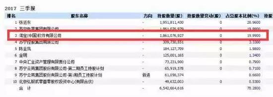 交叉持股:2年前苏宁阿里交叉持股结果一个赚32亿一个赔53亿
