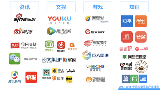 图：数字内容产业：资讯、文娱、游戏、知识