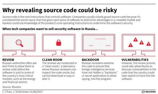 消息称数家安全软件商让俄监管机构审查产品源代码