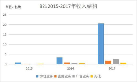 B站收入结构图（新浪科技记者小姐姐做的）