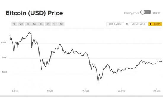 当年的比特币先驱都发财了？更可能已在2014年破产
