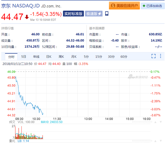 受投诉事件影响 京东早盘下跌超3%