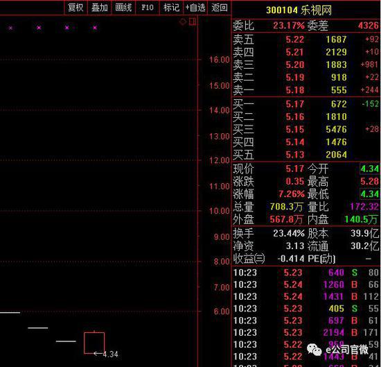 乐视网开板：逾30亿资金参与搏杀 18万股民是走是留