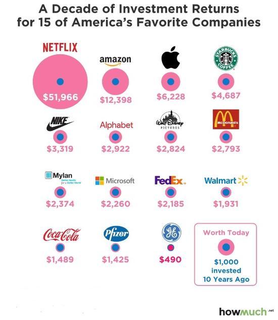 10年前1000美元买苹果股票 今天能买6部iPhone X