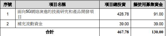 中兴通讯：拟募资不超130亿元 用于5G研究和产品开发