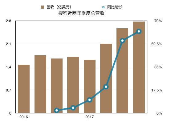 搜狗近两年来季度营收图