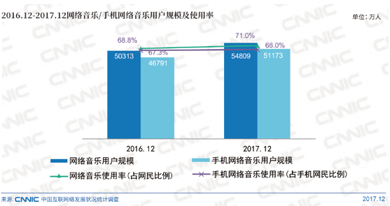 CNNIC分析师：网络音乐行业格局已基本确立