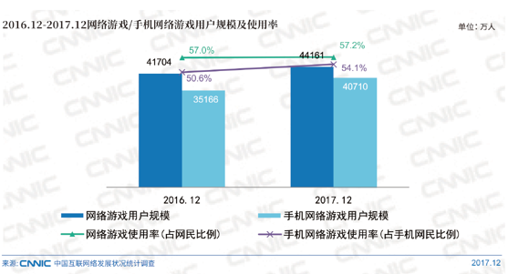 CNNIC分析师：网络游戏加速向手机端迁移