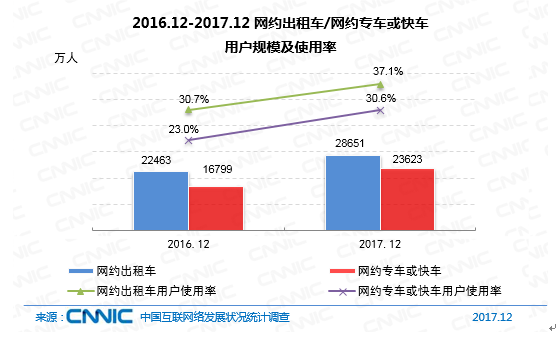 图 47 2016.12-2017.12网约出租车/网约专车或快车用户规模及使用率