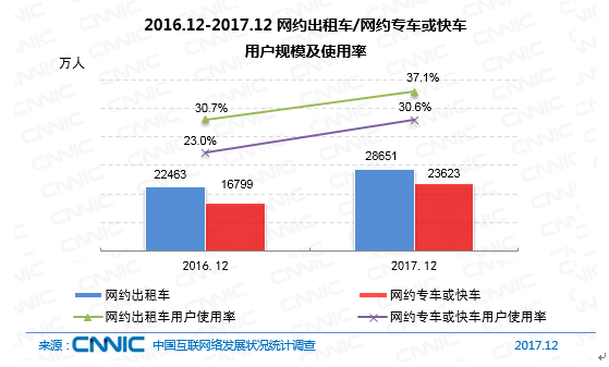 图 47  2016.12-2017.12网约出租车/网约专车或快车用户规模及使用率