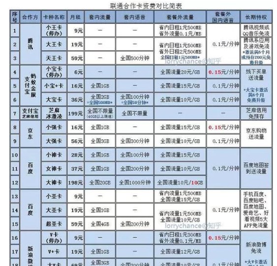 网上流传的联通合作卡资费对比