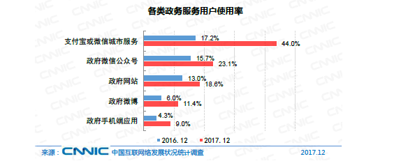 图48 各类政务服务用户使用率