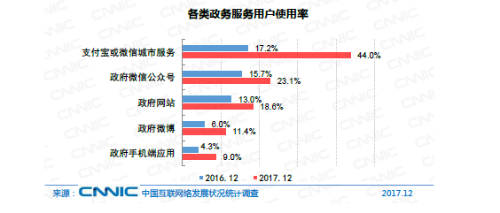  图48  各类政务服务用户使用率