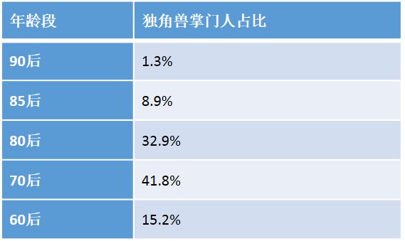 独角兽企业掌门人年龄统计