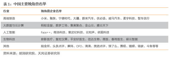 天风证券：从独角兽企业看中国经济的未来 技术驱动