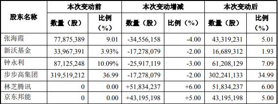 本次协议转让后各方持股情况 来源步步高公告