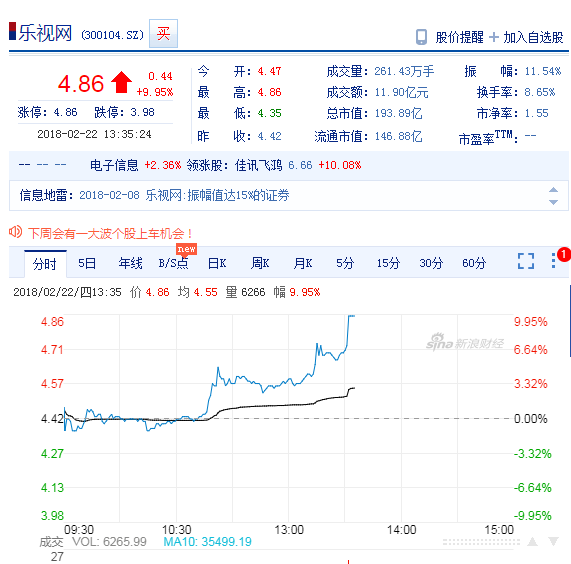 乐视网午后拉升涨停 成交金额11.6亿元