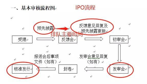 图2：IPO流程