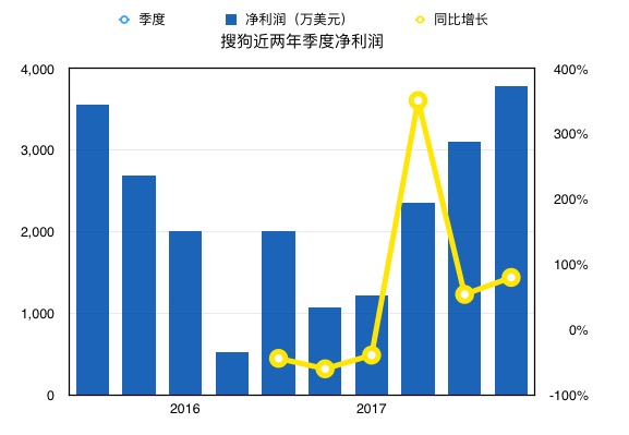 搜狗近两年来季度净利润图