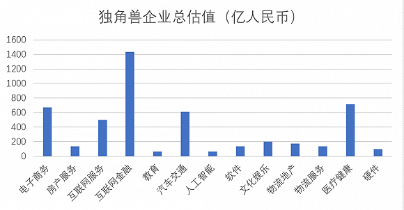 上海“独角兽”公司按行业分类总估值