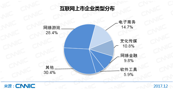 图64 互联网上市企业类型分布