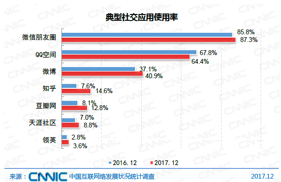 图34 典型社交应用使用率