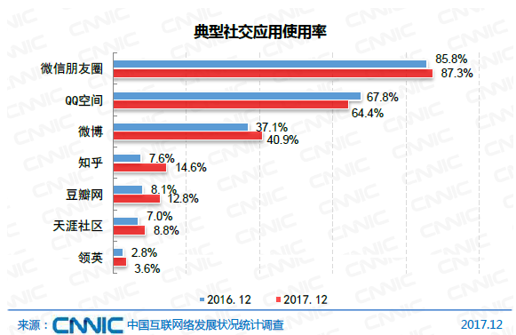 图34  典型社交应用使用率