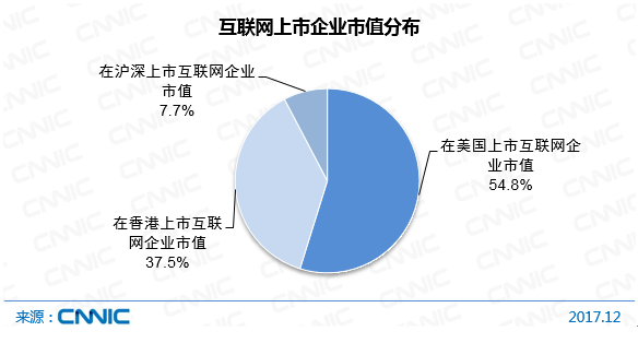 图62 互联网上市企业市值分布