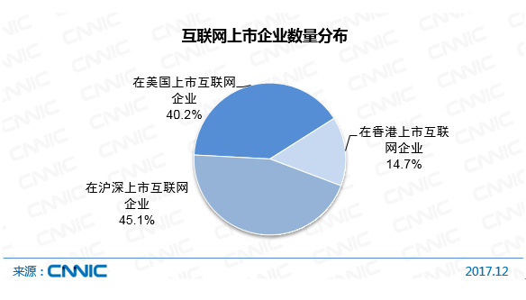 图61 互联网上市企业数量分布